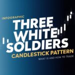 Three White Soldiers Candlestick Pattern in Hindi